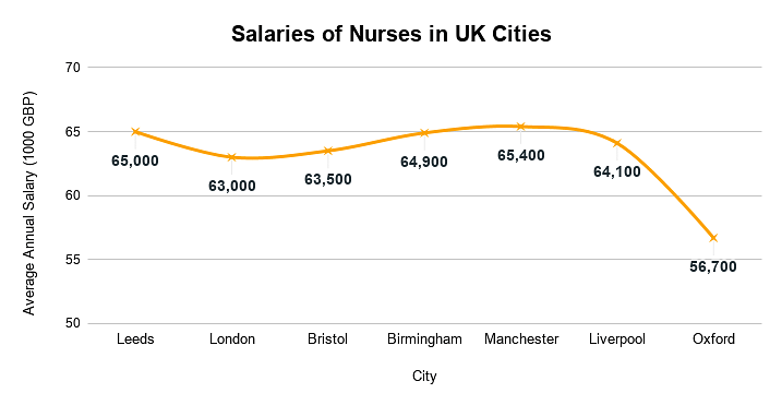 Nurses Salaries in UK