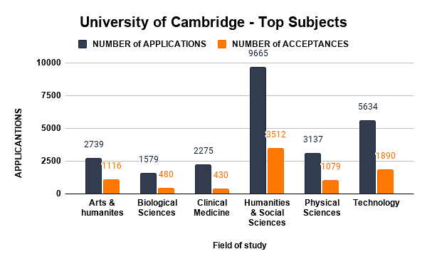 University of Cambridge - Top Subjects