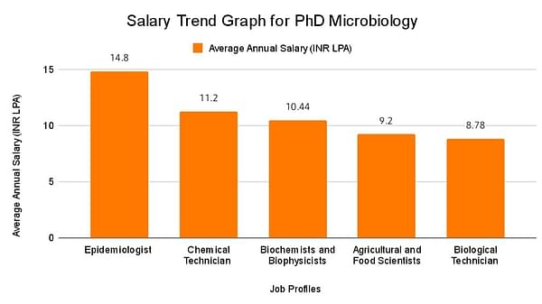 phd microbiology salary in usa