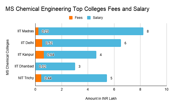 Top Colleges Fees And Salary 