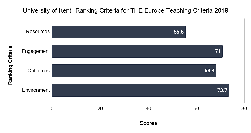 University of Kent Ranking Criteria for THE Europe Teaching Criteria
