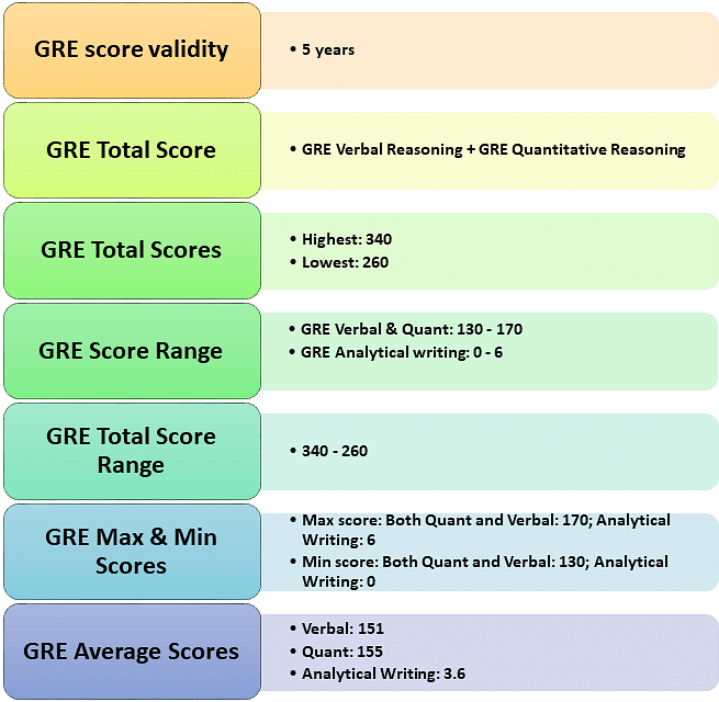 gre sections