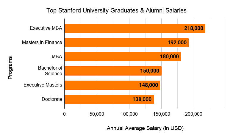 Top Stanford University Alumni & Graduate Salaries