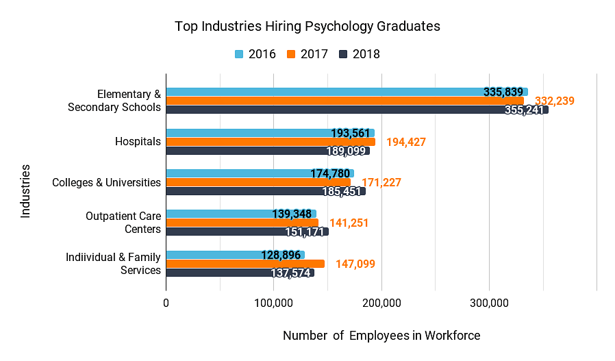 Top industries hiring psychology Graduates
