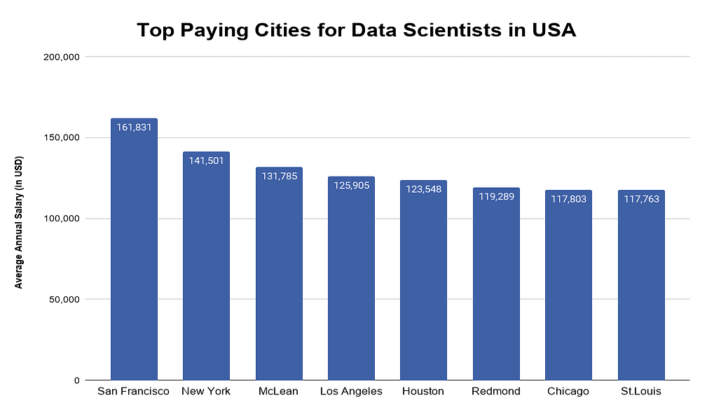 Top Data Science in USA: Ranking, Courses, Fees, Scholarships and Jobs