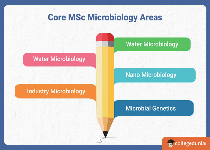 msc phd integrated course microbiology