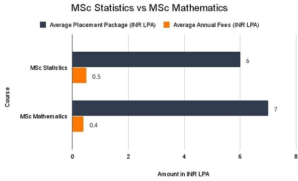 MSc Statistic Vs Msc Mathematics