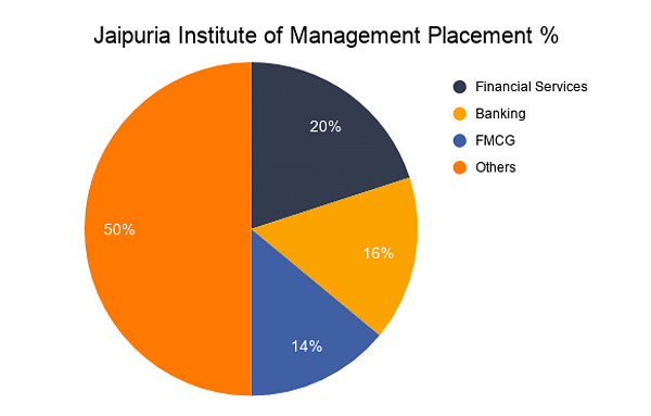 Jaipuria Institute Of Management Indore Cutoff