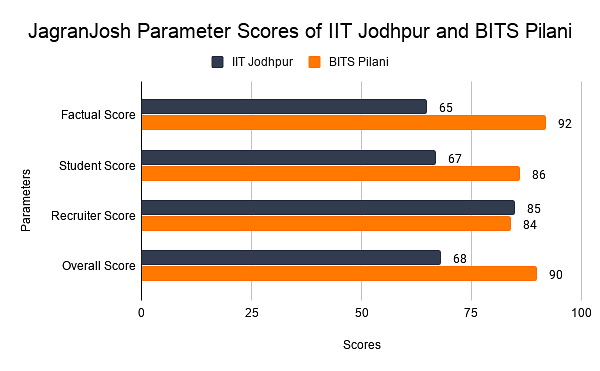 JagranJosh Parameter Scores of IIT Jodhpur and BITS Pilani