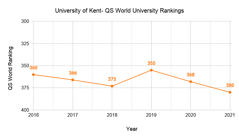 University of Kent- QS World Ranking