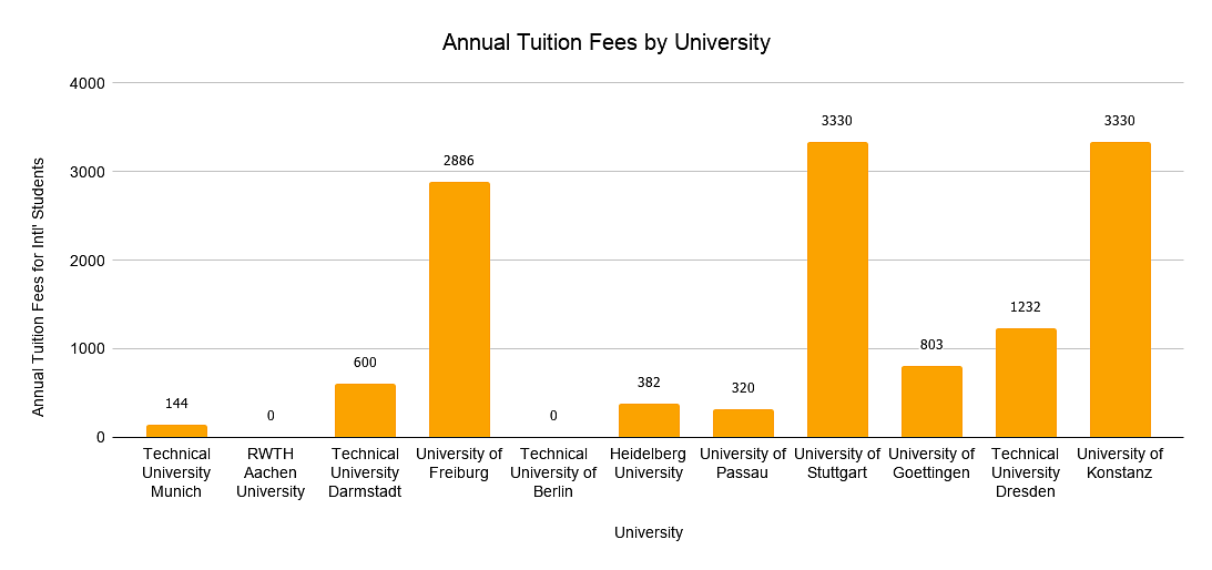 Annual Tuition Fees by University in Germany