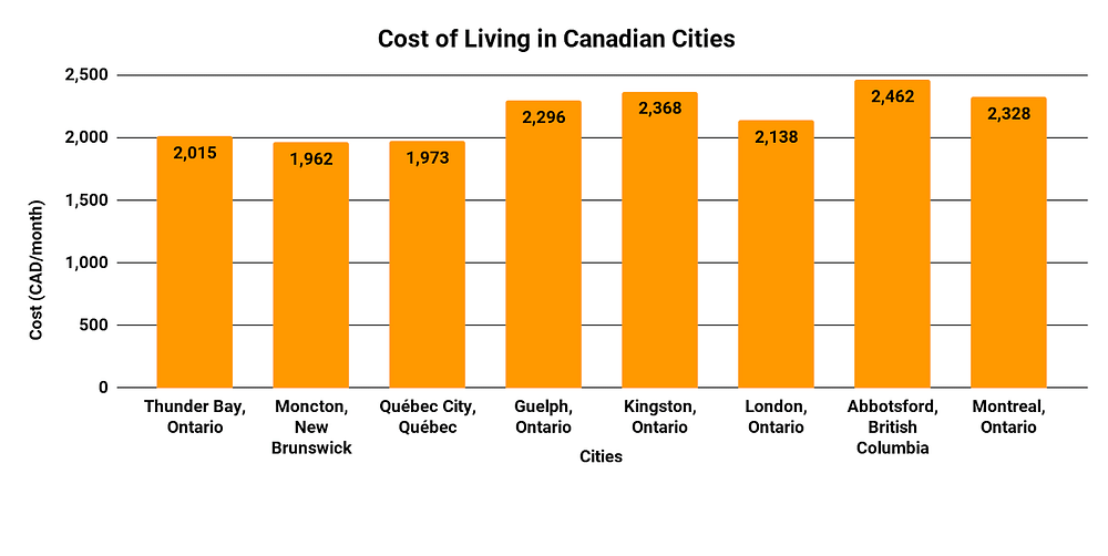 Cost of Living in Canadian Cities
