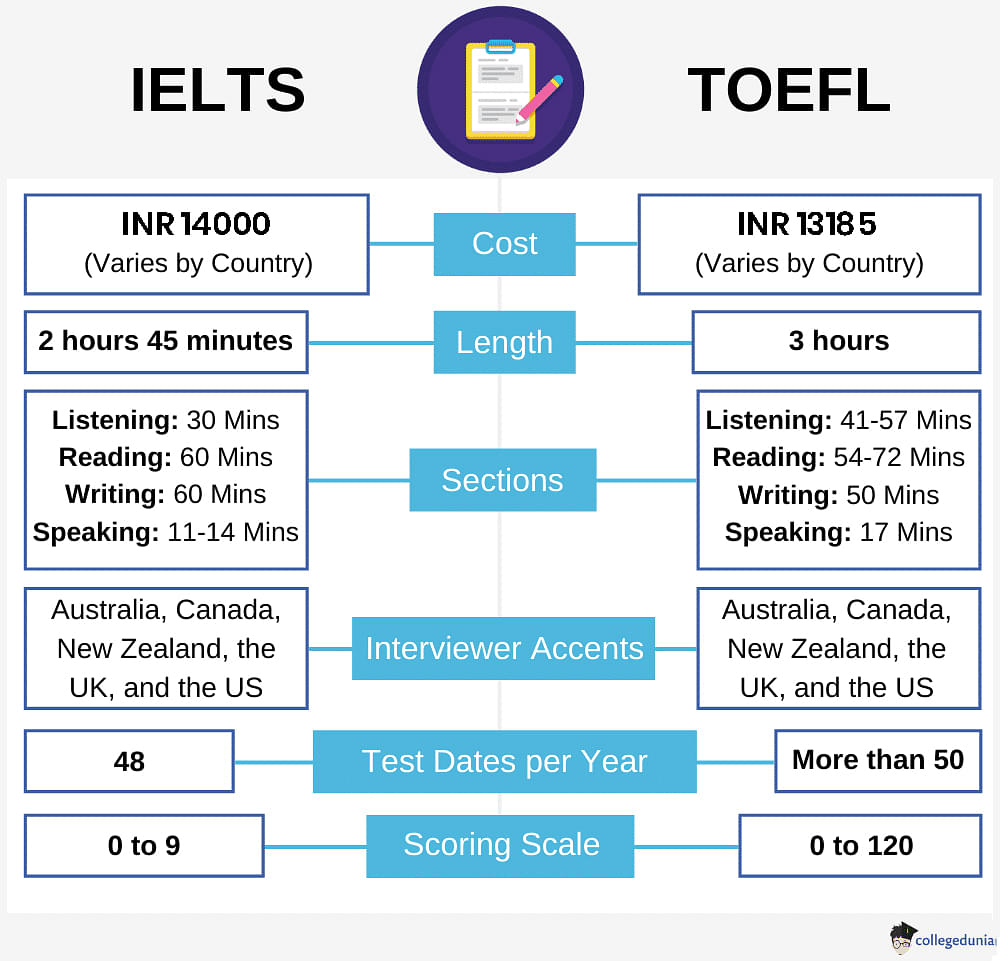 Ielts Vs Toefl Which Is Best For You