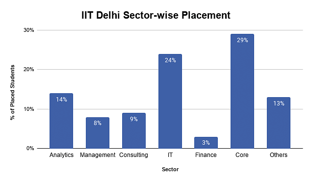 IIT Delhi Placements