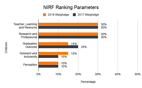 NIRF Ranking Parameters