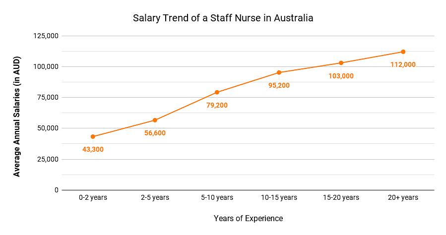 Salary tend of Staff nurse in Australia