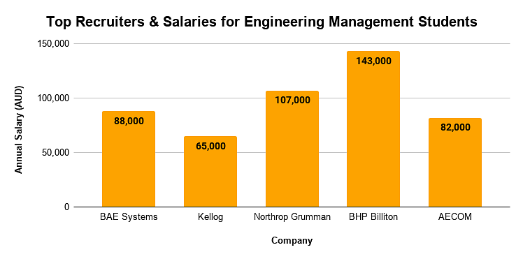 Master Of Engineering Management Salary In Australia - CollegeLearners.com