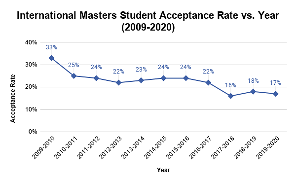 International Masters Student Acceptance Rate vs. Year