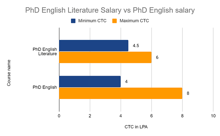 comparative literature phd salary