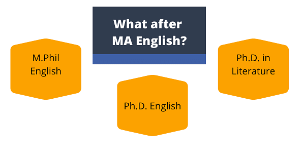 phd courses after ma english