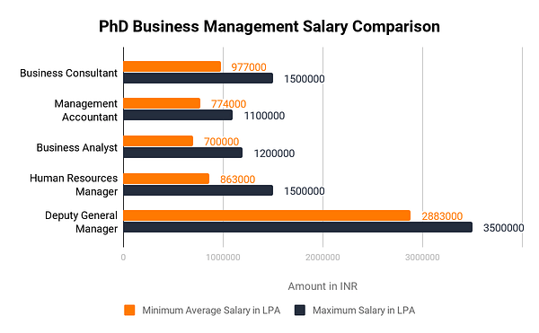 PhD Business Management Salary comaprison