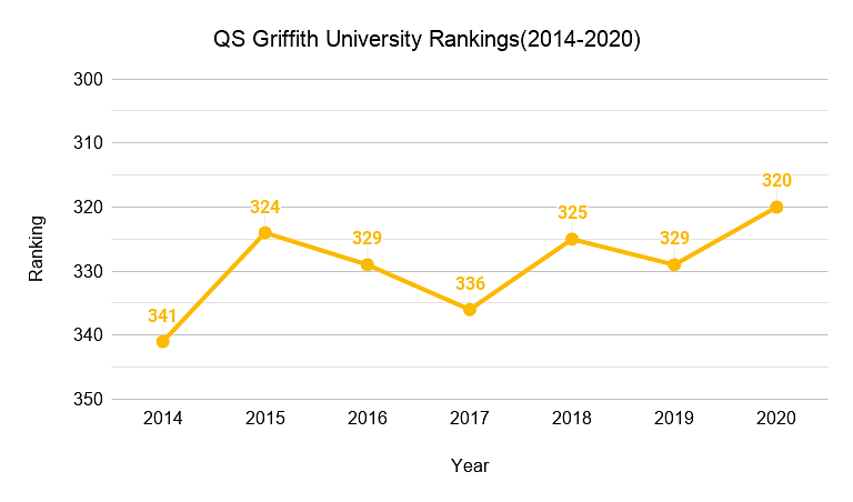 Griffith University Rankings 