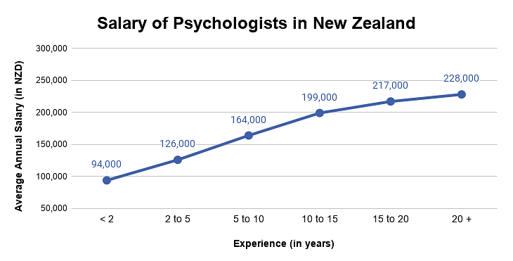 Salary of Psychologists in New Zealand