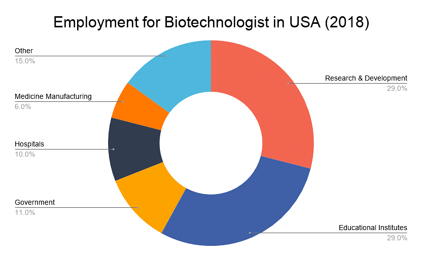 Universities in USA for Biotechnology Courses, Fees, Eligibility