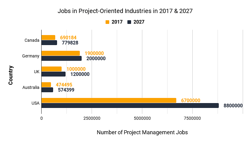 Jobs in Project-oriented industries