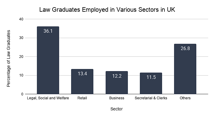 Law Graduates Employed in Various sectors in UK