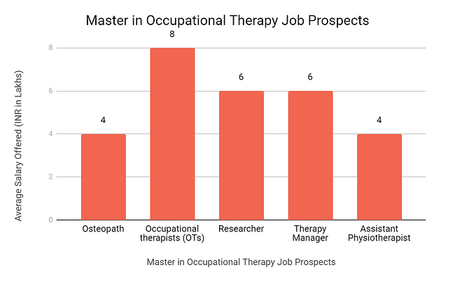 Master in Occupational Therapy Job Prospects
