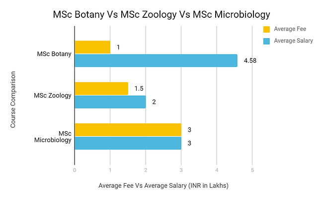 MSc Botany Vs MSc Zoology Vs MSc Microbiology