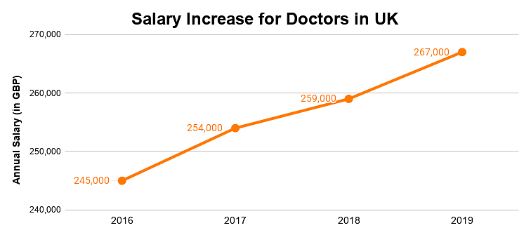 Increase in Salary