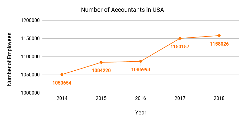 Number of Accountants in USA