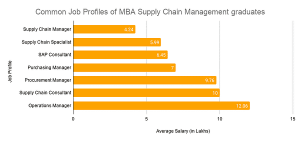 supply chain management average salary in india