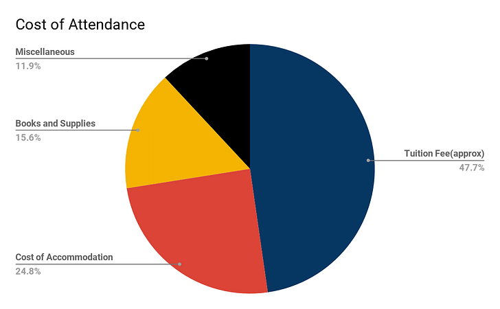 University of Queensland Cost of Attendance