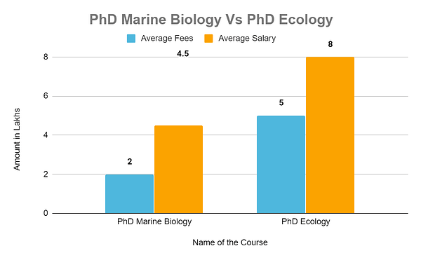 phd in marine biology salary